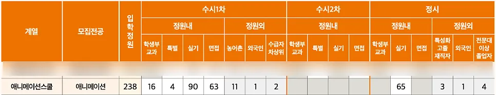 2027학년도 청강대 애니메이션과 전형별 모집인원 안내