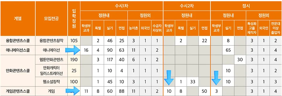 청강대와 세종대 학생부전형 모집 및 평가 자료