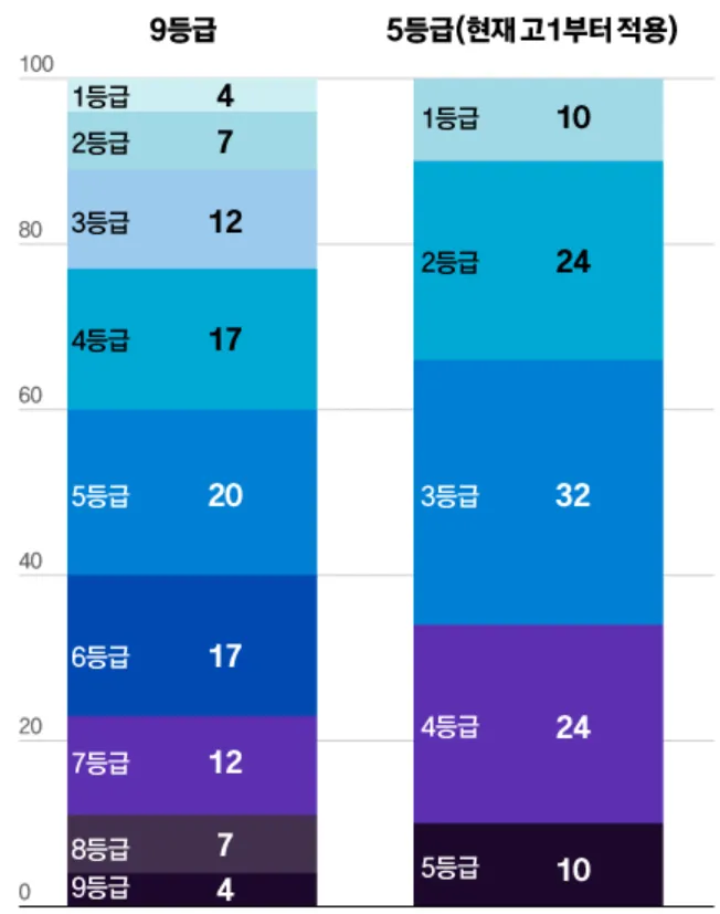 내신 성적과 학생부·실기 준비의 균형 안내